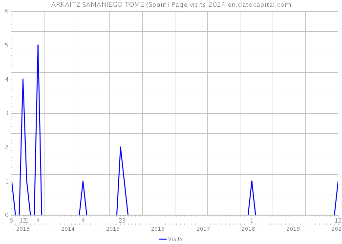 ARKAITZ SAMANIEGO TOME (Spain) Page visits 2024 