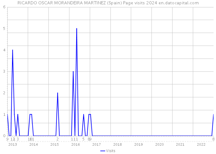 RICARDO OSCAR MORANDEIRA MARTINEZ (Spain) Page visits 2024 