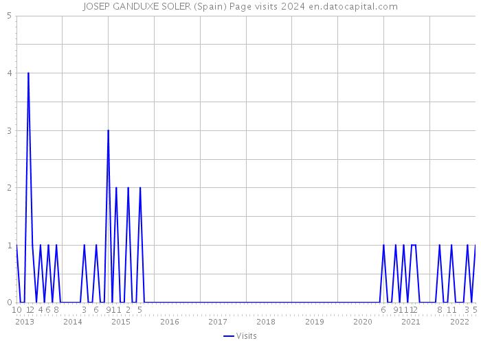 JOSEP GANDUXE SOLER (Spain) Page visits 2024 