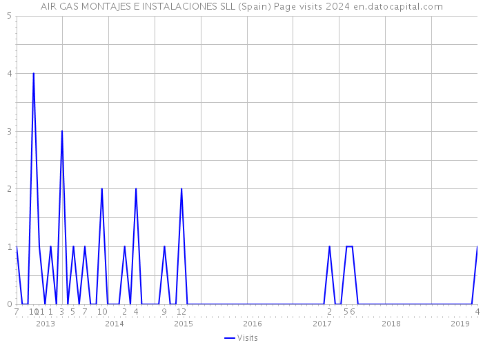 AIR GAS MONTAJES E INSTALACIONES SLL (Spain) Page visits 2024 