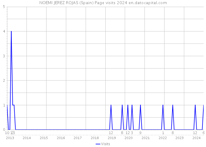 NOEMI JEREZ ROJAS (Spain) Page visits 2024 