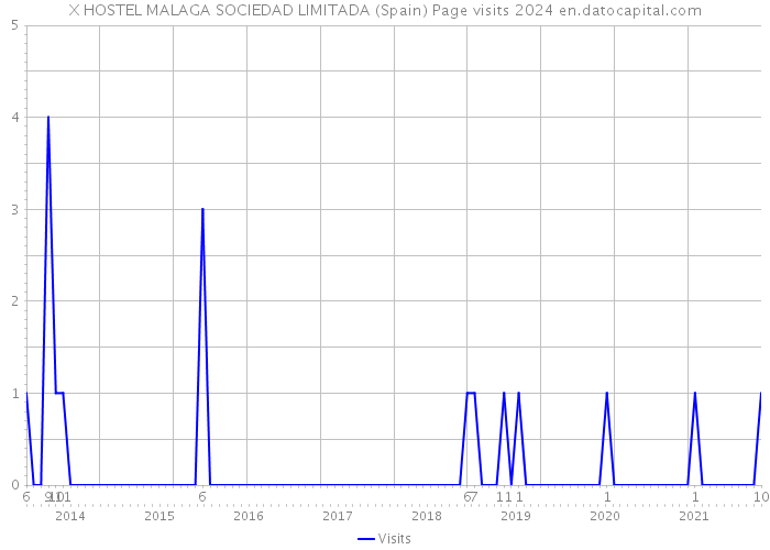 X HOSTEL MALAGA SOCIEDAD LIMITADA (Spain) Page visits 2024 