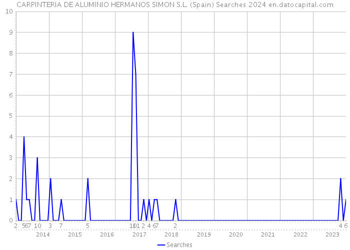 CARPINTERIA DE ALUMINIO HERMANOS SIMON S.L. (Spain) Searches 2024 