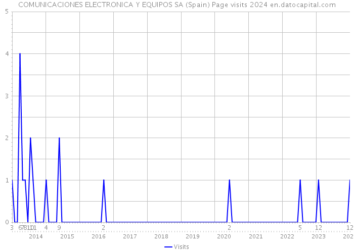 COMUNICACIONES ELECTRONICA Y EQUIPOS SA (Spain) Page visits 2024 