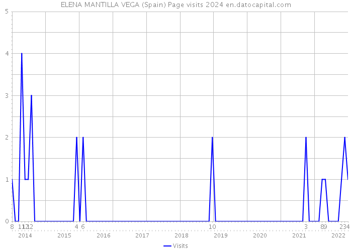 ELENA MANTILLA VEGA (Spain) Page visits 2024 