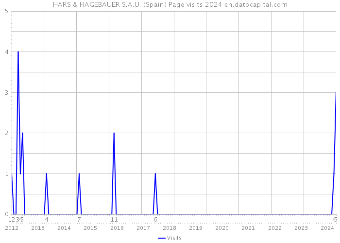 HARS & HAGEBAUER S.A.U. (Spain) Page visits 2024 
