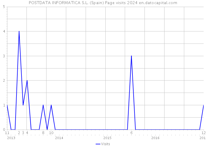 POSTDATA INFORMATICA S.L. (Spain) Page visits 2024 