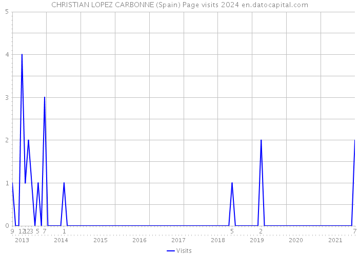 CHRISTIAN LOPEZ CARBONNE (Spain) Page visits 2024 