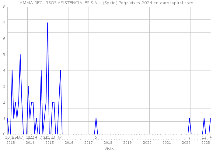 AMMA RECURSOS ASISTENCIALES S.A.U (Spain) Page visits 2024 