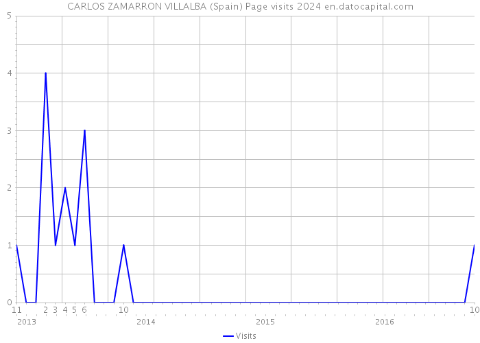 CARLOS ZAMARRON VILLALBA (Spain) Page visits 2024 