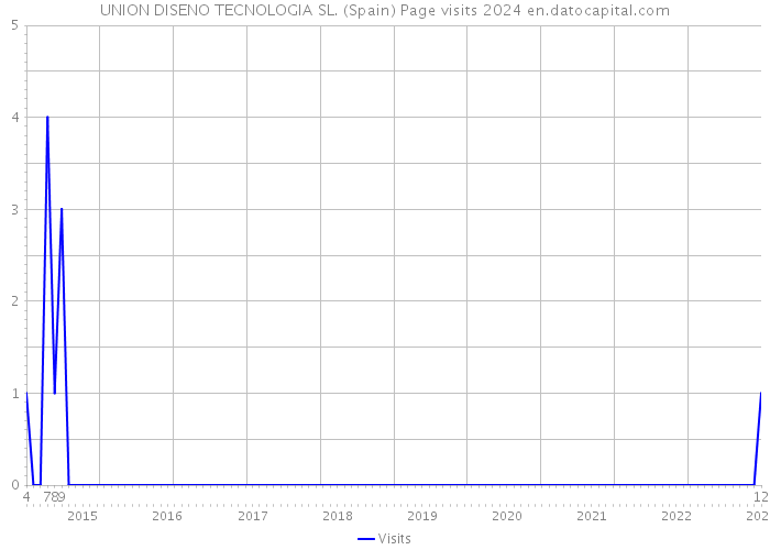 UNION DISENO TECNOLOGIA SL. (Spain) Page visits 2024 