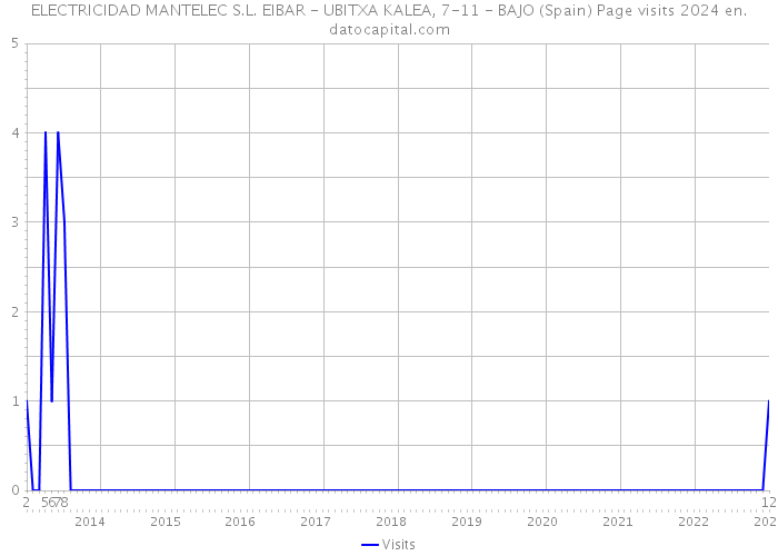 ELECTRICIDAD MANTELEC S.L. EIBAR - UBITXA KALEA, 7-11 - BAJO (Spain) Page visits 2024 