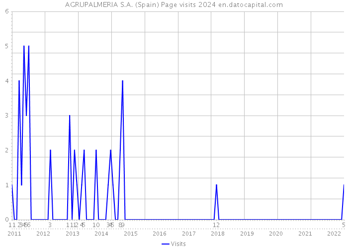 AGRUPALMERIA S.A. (Spain) Page visits 2024 