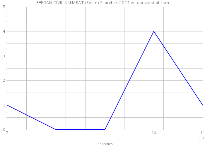 FERRAN CIVIL ARNABAT (Spain) Searches 2024 