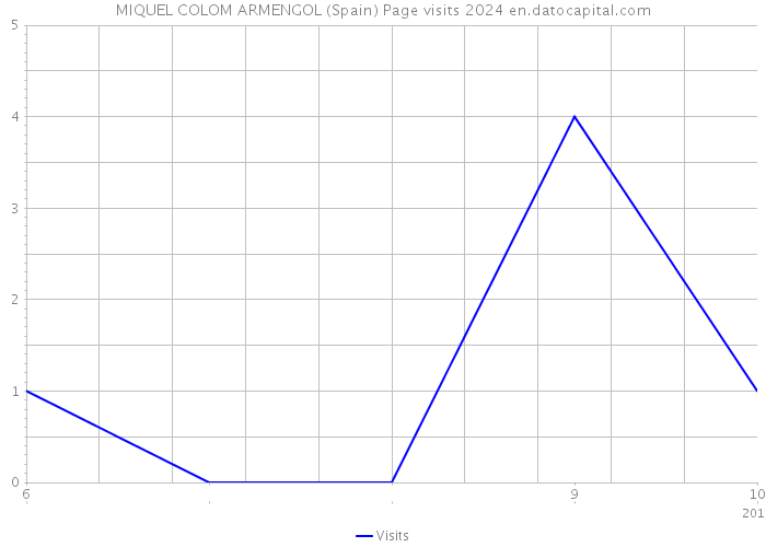 MIQUEL COLOM ARMENGOL (Spain) Page visits 2024 