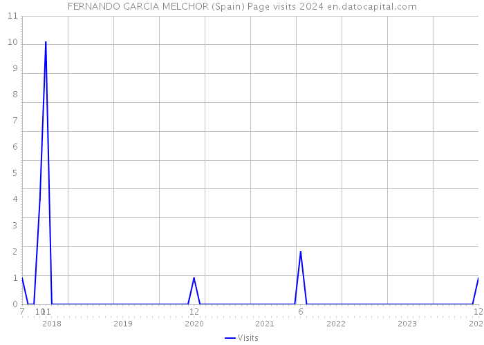 FERNANDO GARCIA MELCHOR (Spain) Page visits 2024 