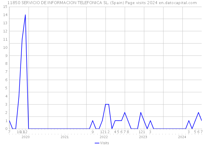 11850 SERVICIO DE INFORMACION TELEFONICA SL. (Spain) Page visits 2024 