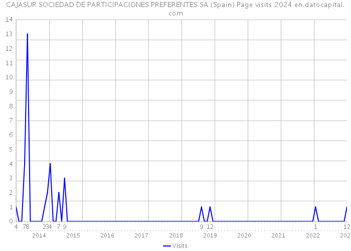 CAJASUR SOCIEDAD DE PARTICIPACIONES PREFERENTES SA (Spain) Page visits 2024 