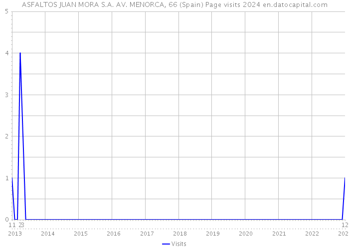 ASFALTOS JUAN MORA S.A. AV. MENORCA, 66 (Spain) Page visits 2024 