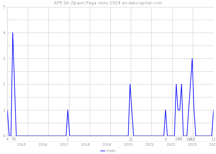 AFR SA (Spain) Page visits 2024 
