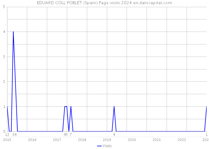 EDUARD COLL POBLET (Spain) Page visits 2024 