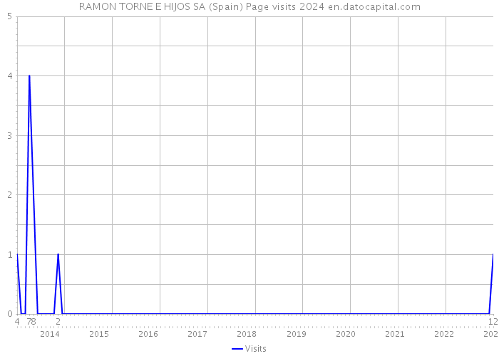 RAMON TORNE E HIJOS SA (Spain) Page visits 2024 
