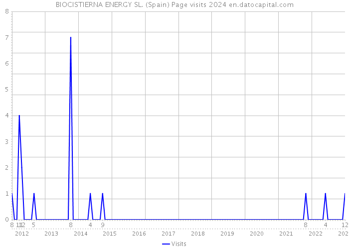 BIOCISTIERNA ENERGY SL. (Spain) Page visits 2024 