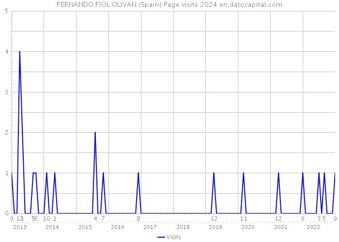 FERNANDO FIOL OLIVAN (Spain) Page visits 2024 