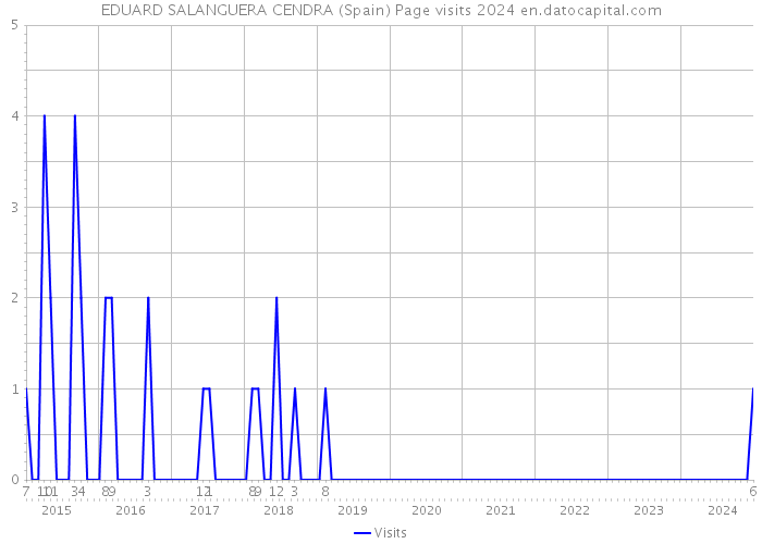 EDUARD SALANGUERA CENDRA (Spain) Page visits 2024 