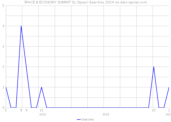 SPACE & ECONOMY SUMMIT SL (Spain) Searches 2024 