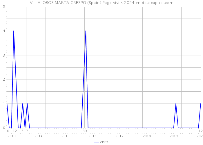 VILLALOBOS MARTA CRESPO (Spain) Page visits 2024 
