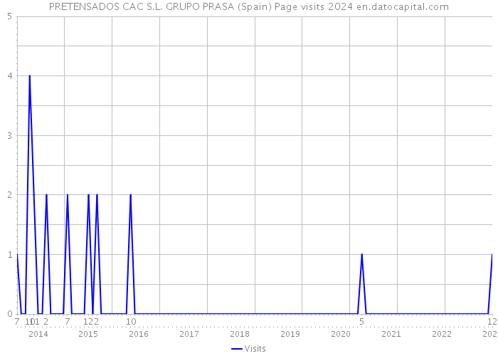 PRETENSADOS CAC S.L. GRUPO PRASA (Spain) Page visits 2024 