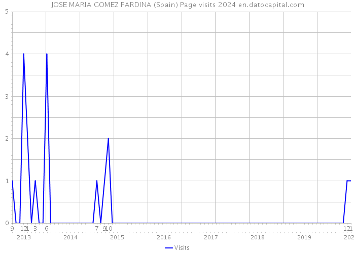 JOSE MARIA GOMEZ PARDINA (Spain) Page visits 2024 