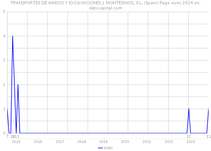 TRANSPORTES DE ARIDOS Y EXCAVACIONES J. MONTESINOS, S.L. (Spain) Page visits 2024 