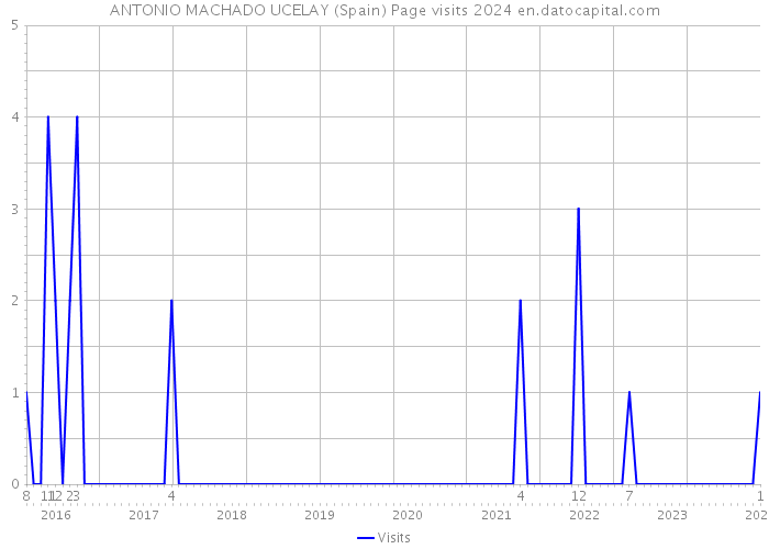 ANTONIO MACHADO UCELAY (Spain) Page visits 2024 