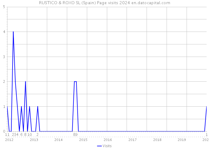 RUSTICO & ROXO SL (Spain) Page visits 2024 