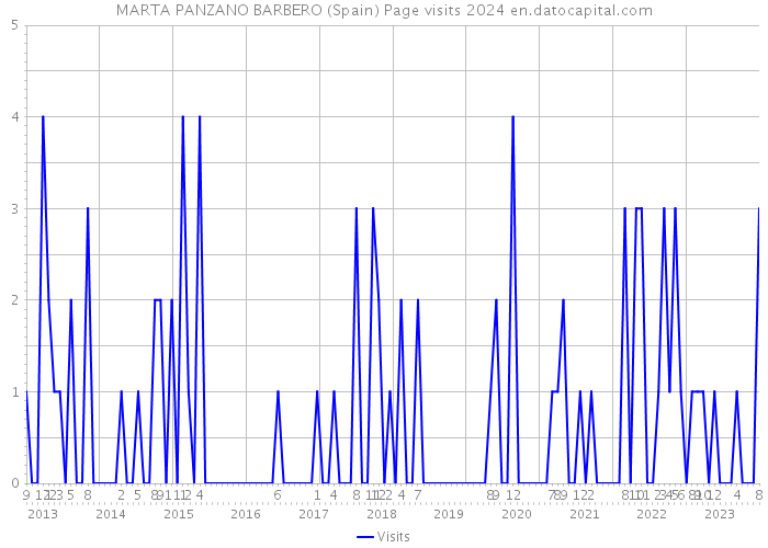 MARTA PANZANO BARBERO (Spain) Page visits 2024 