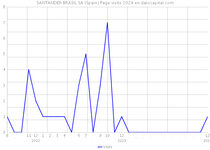 SANTANDER BRASIL SA (Spain) Page visits 2024 