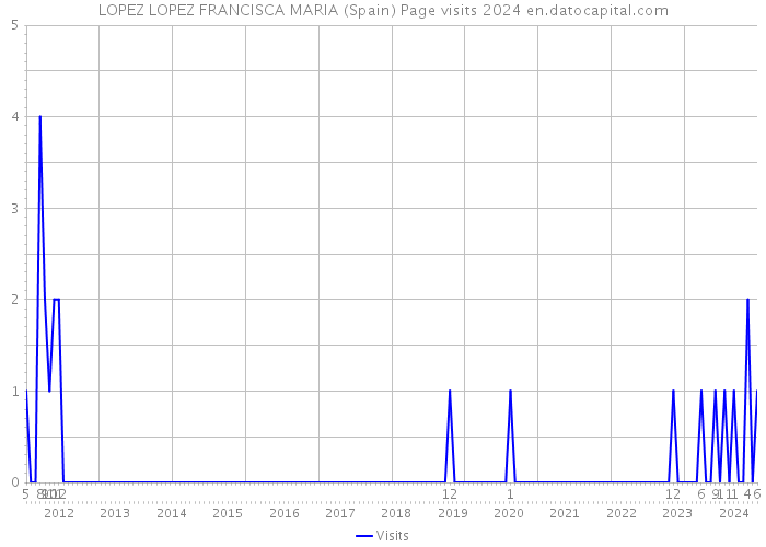 LOPEZ LOPEZ FRANCISCA MARIA (Spain) Page visits 2024 