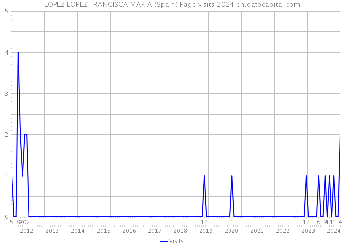 LOPEZ LOPEZ FRANCISCA MARIA (Spain) Page visits 2024 