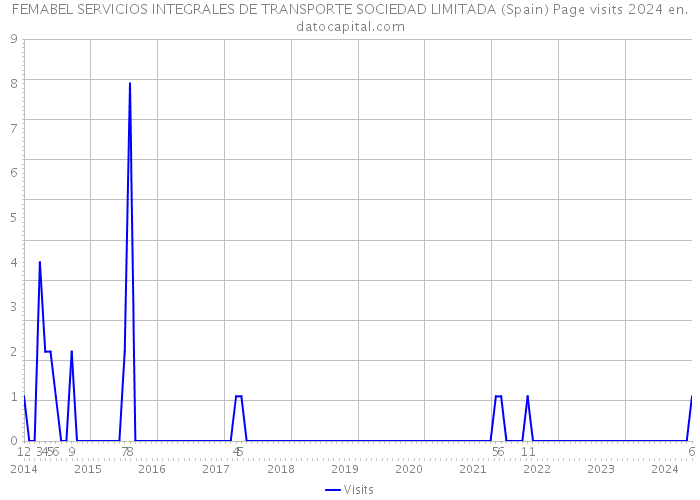 FEMABEL SERVICIOS INTEGRALES DE TRANSPORTE SOCIEDAD LIMITADA (Spain) Page visits 2024 