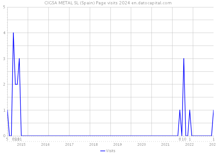 CIGSA METAL SL (Spain) Page visits 2024 