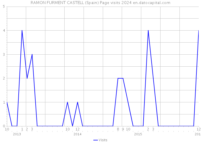 RAMON FURMENT CASTELL (Spain) Page visits 2024 