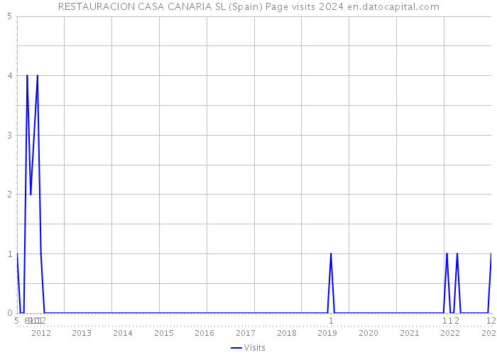 RESTAURACION CASA CANARIA SL (Spain) Page visits 2024 
