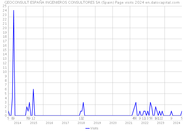 GEOCONSULT ESPAÑA INGENIEROS CONSULTORES SA (Spain) Page visits 2024 