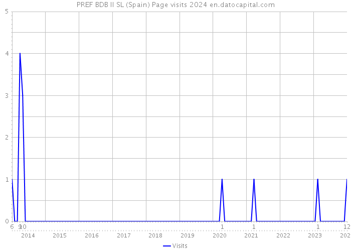 PREF BDB II SL (Spain) Page visits 2024 