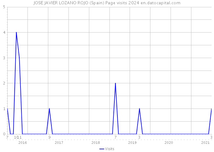 JOSE JAVIER LOZANO ROJO (Spain) Page visits 2024 