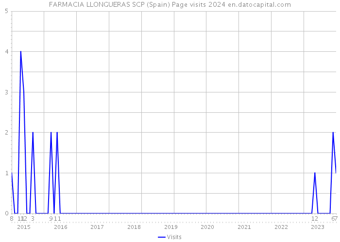 FARMACIA LLONGUERAS SCP (Spain) Page visits 2024 