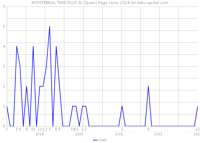 MONTEBRAL TIME PLUS SL (Spain) Page visits 2024 