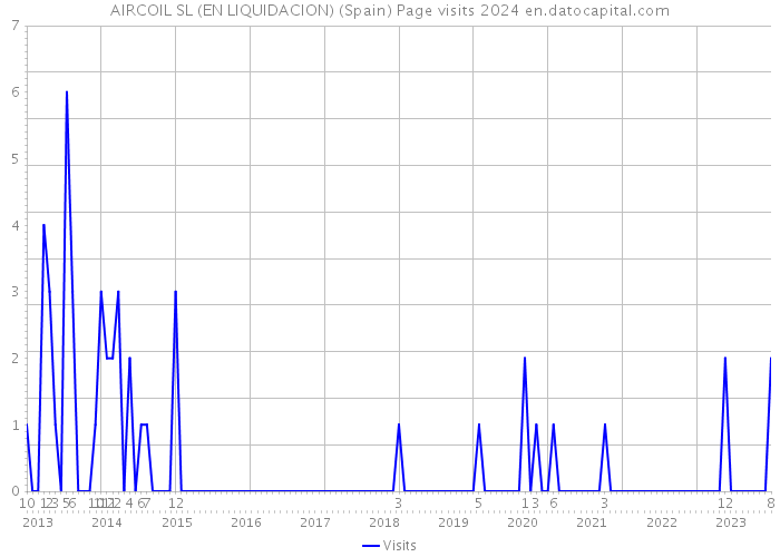 AIRCOIL SL (EN LIQUIDACION) (Spain) Page visits 2024 